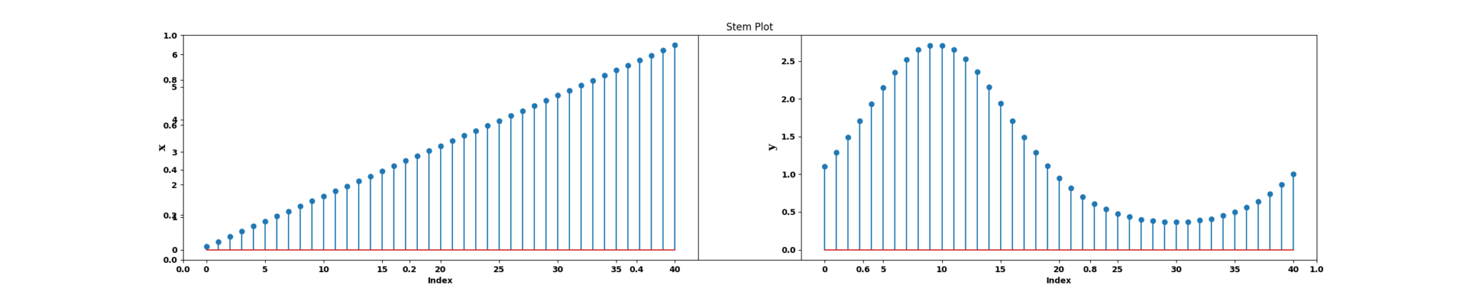 Stem Plot – Datanyx